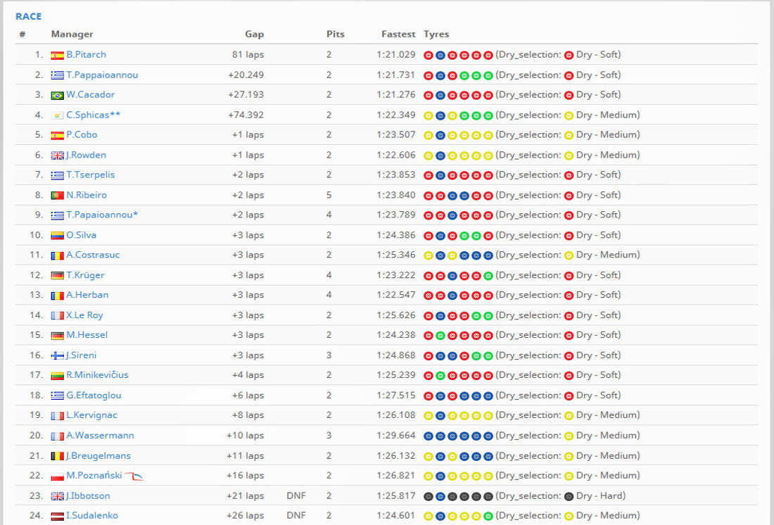 Race results details